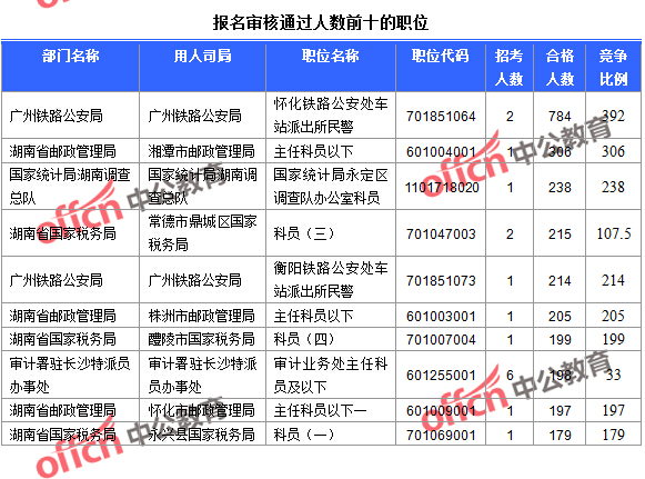 2016年國家公務員考試湖南報名數據 2016年國家公務員考試湖南報名數據