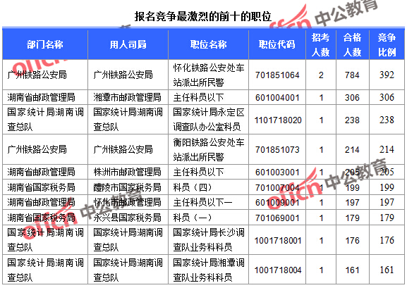 2016年國家公務員考試湖南報名數據 2016年國家公務員考試湖南報名數據