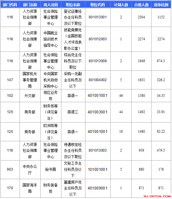 【截至22日17時】2016國考報(bào)名北京審核人數(shù)達(dá)113599人 最熱職位2274:1 【截至22日17時】2016國考報(bào)名北京審核人數(shù)達(dá)113599人 最熱職位2274:1