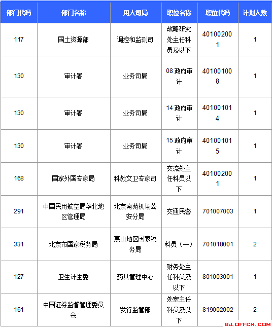 【截至22日17時】2016國考報名北京審核人數達113599人 最熱職位2274:1 【截至22日17時】2016國考報名北京審核人數達113599人 最熱職位2274:1