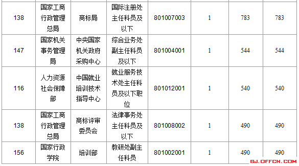 【截至22日17時】2016國考報(bào)名北京審核人數(shù)達(dá)113599人 最熱職位2274:1