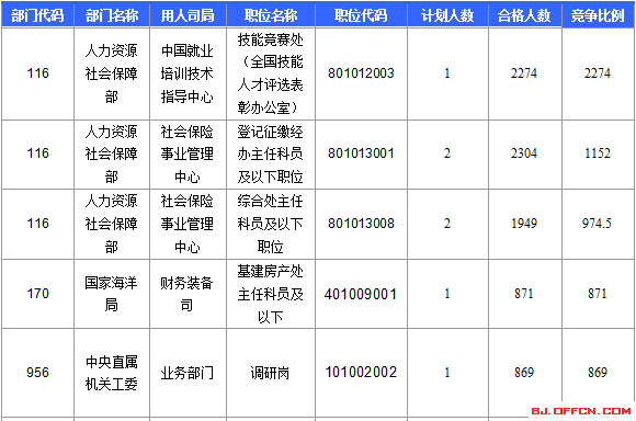 【截至22日17時】2016國考報(bào)名北京審核人數(shù)達(dá)113599人 最熱職位2274:1 【截至22日17時】2016國考報(bào)名北京審核人數(shù)達(dá)113599人 最熱職位2274:1