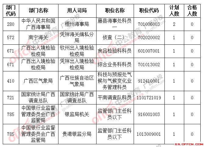 2016年國家公務(wù)員考試報名 截止到22日18時2016國考廣西將近2萬人過審,僅剩8個職位無人報考