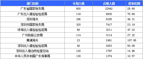 2016年國家考試廣東報名數據匯總 2016年國家考試廣東報名數據匯總