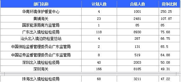 2016年國家考試廣東報名數據匯總 2016年國家考試廣東報名數據匯總