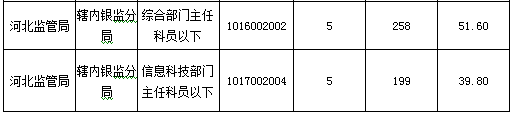 2016國考報名人數 2016國考報名人數