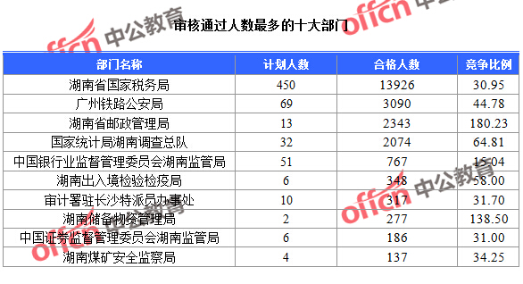 2016國家公務員報名湖南數據匯總 截至23日16時,2016國考報名湖南審核通過人數最多的十大部門