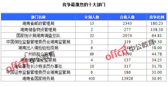 2016國家公務員報名湖南數據匯總 截至23日16時,2016國考報名人數湖南競爭最激烈的十大部門