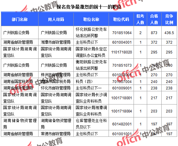 2016國家公務員報名湖南數據匯總 截至23日16時,2016國考報名人數湖南競爭最激烈的前十一的職位