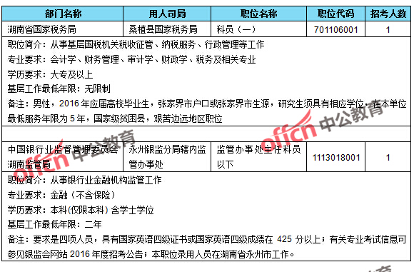 2016國家公務員報名湖南數據匯總 截至23日16時,2016國考無人報考職位