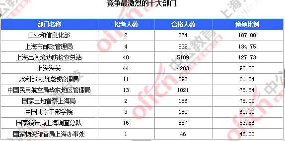 【截至23日17時】2016國考上海審核人數達23896人 最熱職位352:1 2016國考上海審核人數