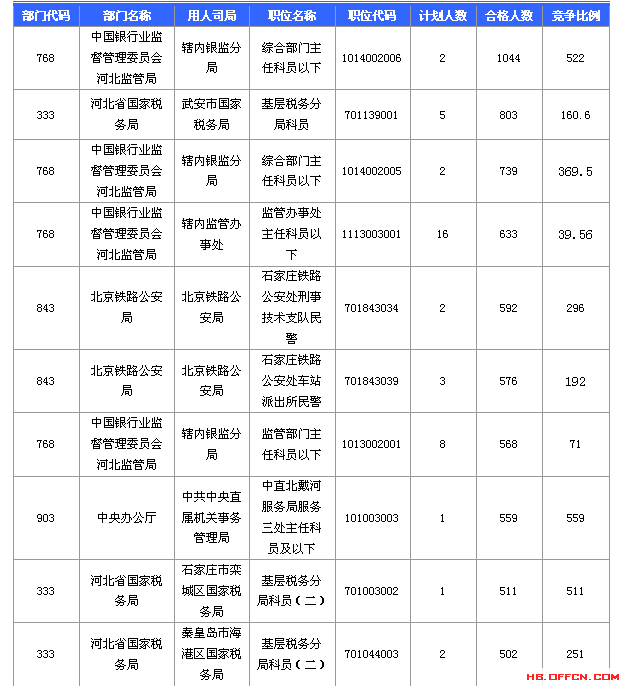 2016國家公務員考試報名河北數據匯總 2016國家公務員考試報名河北數據匯總