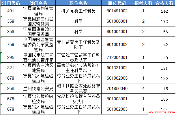 2016國家公務員考試報名寧夏數據 2016國家公務員考試報名寧夏數據