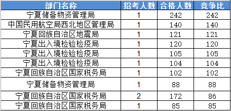 2016國家公務員考試報名寧夏數據 2016國家公務員考試報名寧夏數據