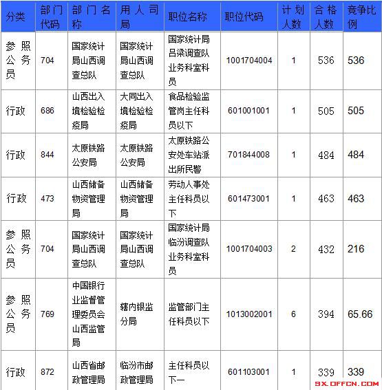【截至23日17時】2016國考山西審核人數(shù)達23364人,最熱職位536:1 【截至23日17時】2016國考山西審核人數(shù)達23364人,最熱職位536:1