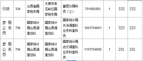 【截至23日17時】2016國考山西審核人數(shù)達23364人,最熱職位536:1 【截至23日17時】2016國考山西審核人數(shù)達23364人,最熱職位536:1