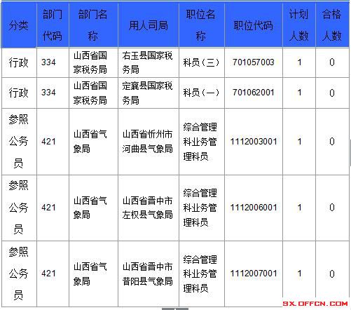 【截至23日17時(shí)】2016國(guó)考山西審核人數(shù)達(dá)23364人,最熱職位536:1 【截至23日17時(shí)】2016國(guó)考山西審核人數(shù)達(dá)23364人,最熱職位536:1