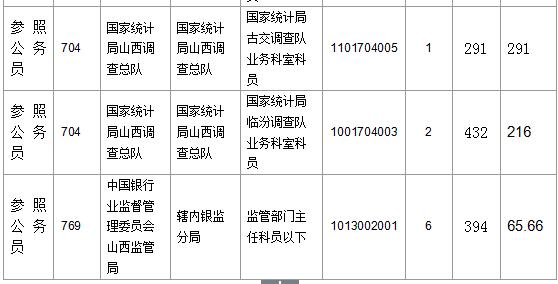 【截至23日17時(shí)】2016國(guó)考山西審核人數(shù)達(dá)23364人,最熱職位536:1 【截至23日17時(shí)】2016國(guó)考山西審核人數(shù)達(dá)23364人,最熱職位536:1