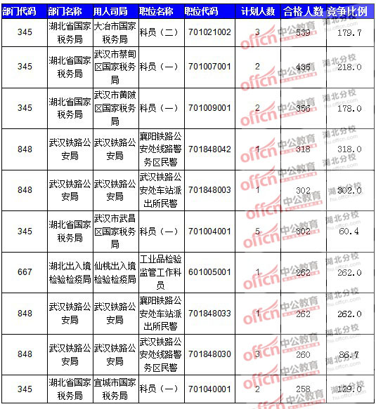 2016年國家公務員報名湖北人數匯總 2016年國家公務員報名湖北人數匯總