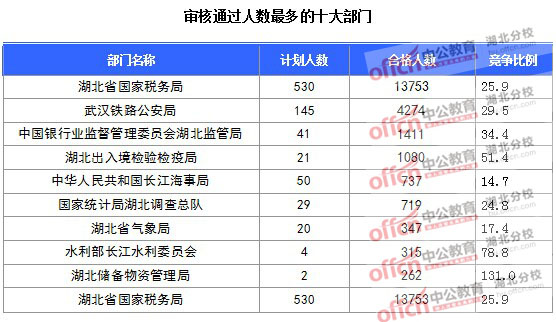 2016年國家公務員報名湖北人數匯總
