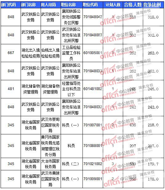 2016年國家公務員報名湖北人數匯總 2016年國家公務員報名湖北人數匯總