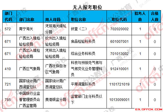 2016年國(guó)家公務(wù)員考試報(bào)名 三、無(wú)人報(bào)考職位
