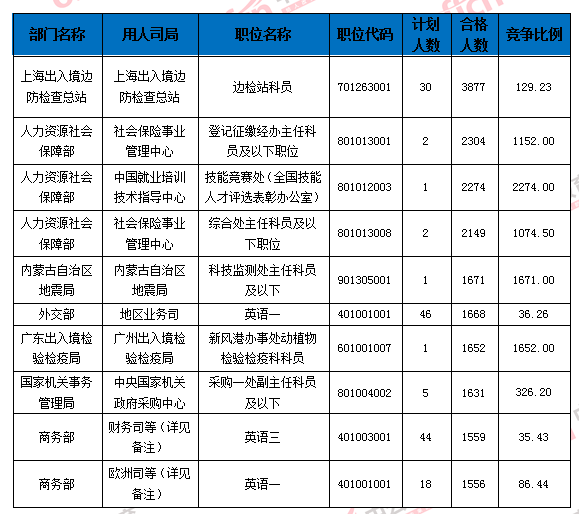 2016國家公務(wù)員考試報名 2016國家公務(wù)員考試報名