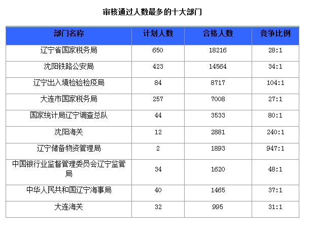 2016國考報名人數 2016國考報名人數