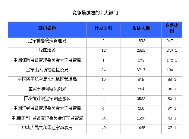 2016國考報名人數 2016國考報名人數