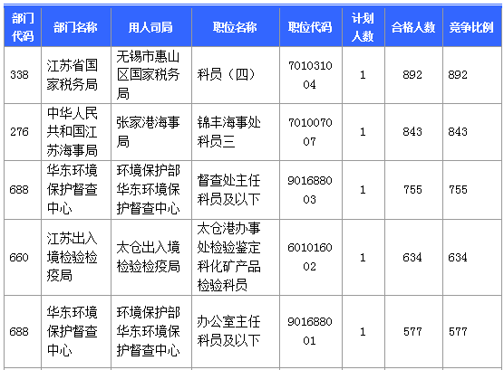 【報名結束】江蘇地區過審53276人 最熱職位競爭比892:1 【報名結束】江蘇地區過審53276人 最熱職位競爭比892:1