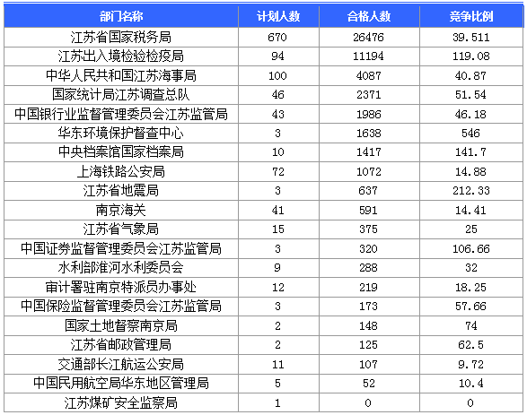 【報名結束】江蘇地區過審53276人 最熱職位競爭比892:1 【報名結束】江蘇地區過審53276人 最熱職位競爭比892:1