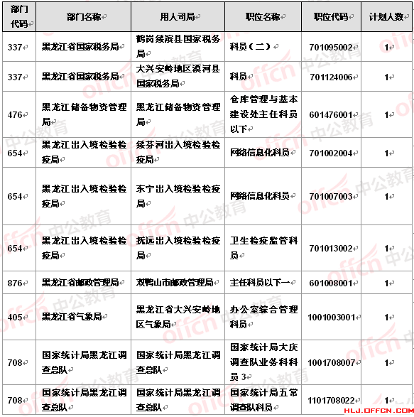 2016國考報名黑龍江報名人數分析