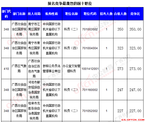 【報名結束】2016國考報名最后一天:廣西過審30713人 競爭比達350.7:1 二、 各職位報名情況分析