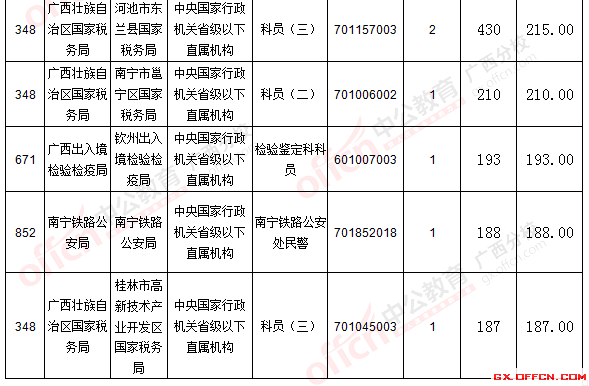【報名結束】2016國考報名最后一天:廣西過審30713人 競爭比達350.7:1 二、 各職位報名情況分析