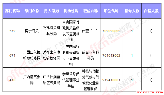 【報名結束】2016國考報名最后一天:廣西過審30713人 競爭比達350.7:1 無人報考職位