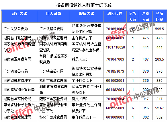 2016國考報名人數 2016國考報名人數