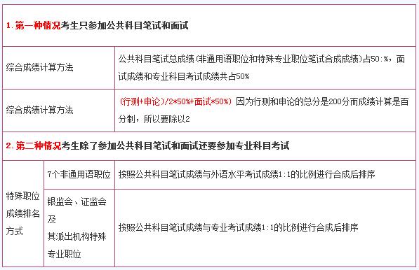 國家公務(wù)員考試綜合成績計(jì)算方法詳解