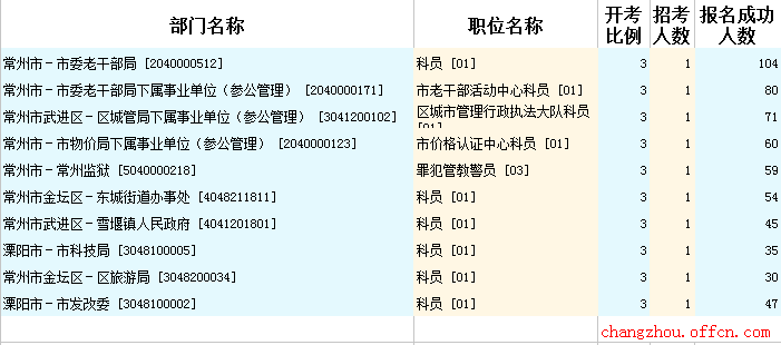 2015年江蘇公務員【常州】報名數據