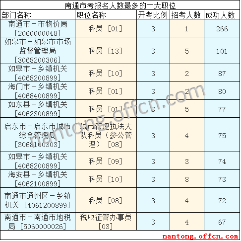 2016年江蘇公務員考試報名數據