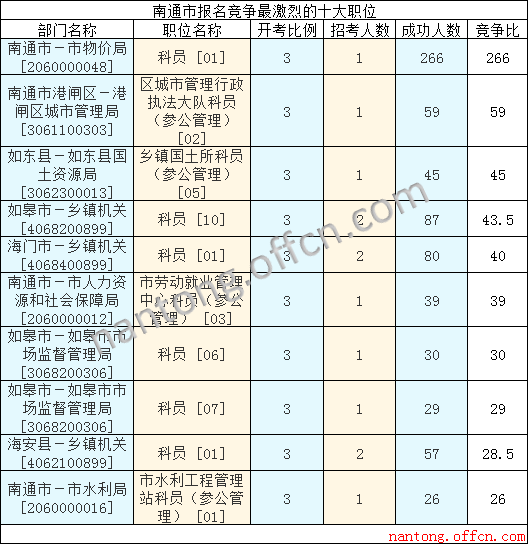 2016年江蘇公務員考試報名數據