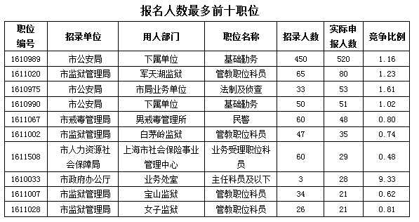 2016上海公務員考試職位報名情況