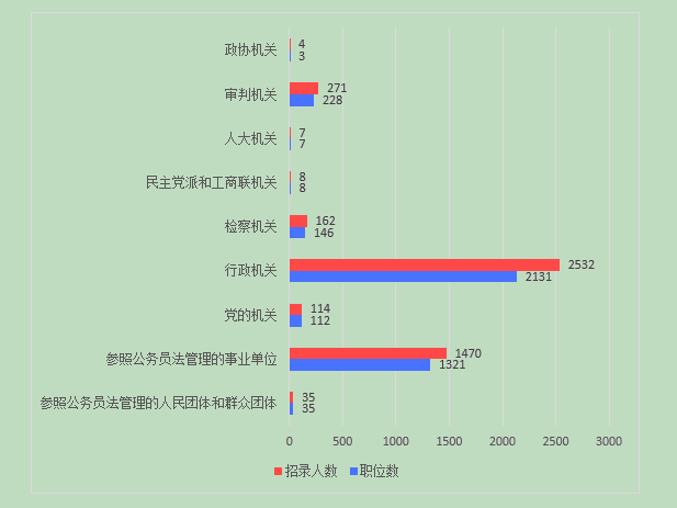 2016云南公務員考試職位分析