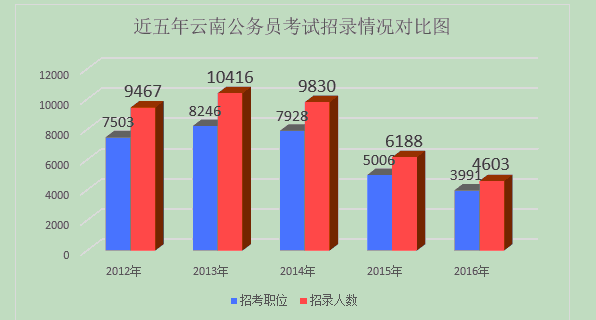 2016云南公務員考試職位分析