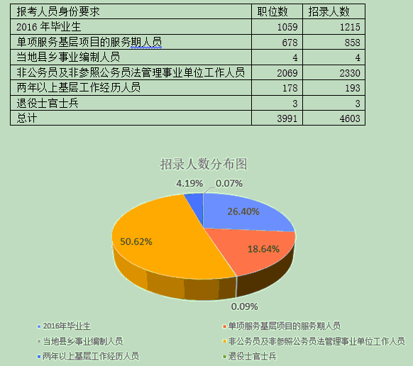 2016云南公務員考試職位分析