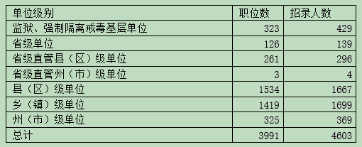 2016云南公務員考試職位分析