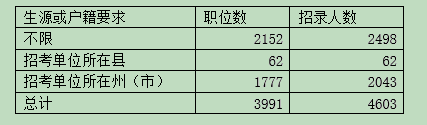 2016云南公務員考試職位分析