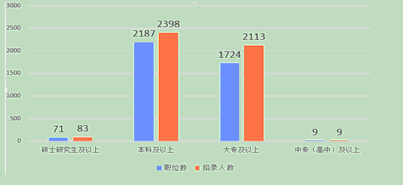 2016云南公務員考試職位分析
