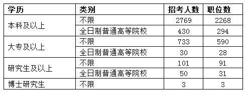 2016福建公務員考試職位分析