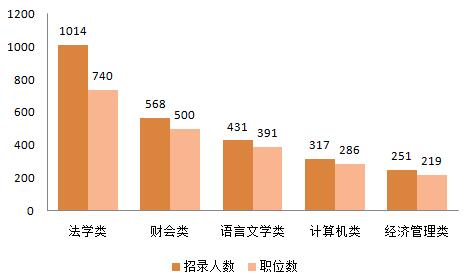 2016福建公務員考試職位分析