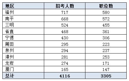 2016福建公務員考試職位分析